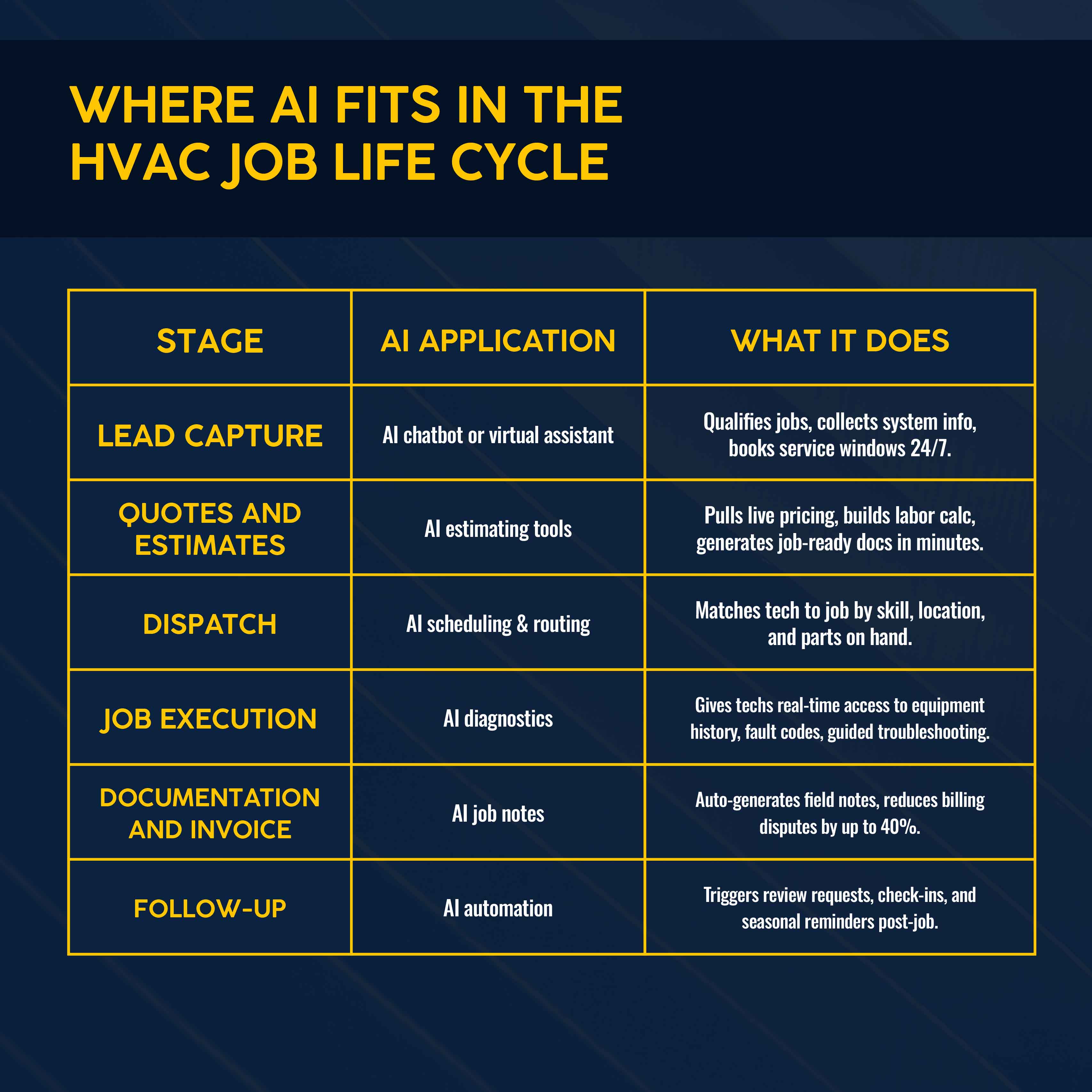 Where AI fits in the HVAC job life cycle